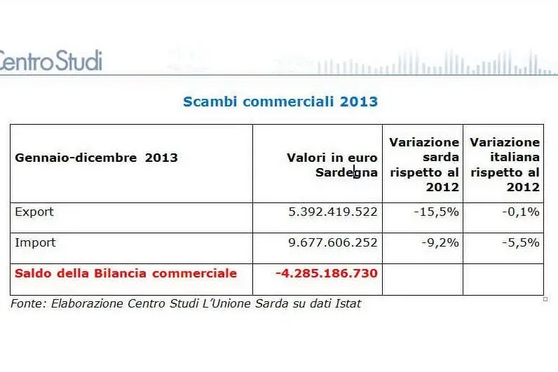 Scambi commerciali Sardegna - Mondo nel 2013