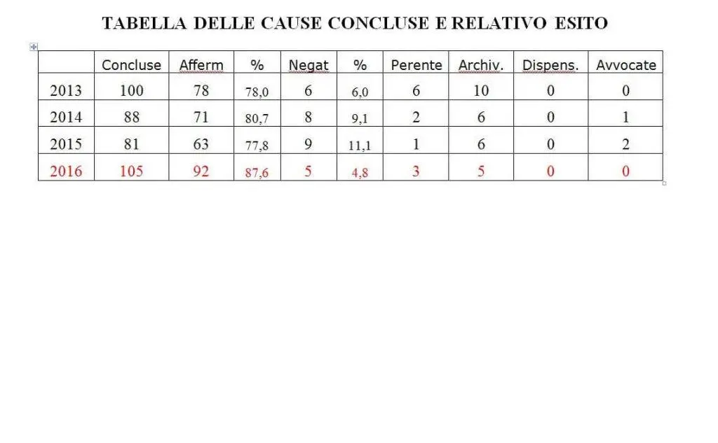 Talella delle cause concluse e relativo esito