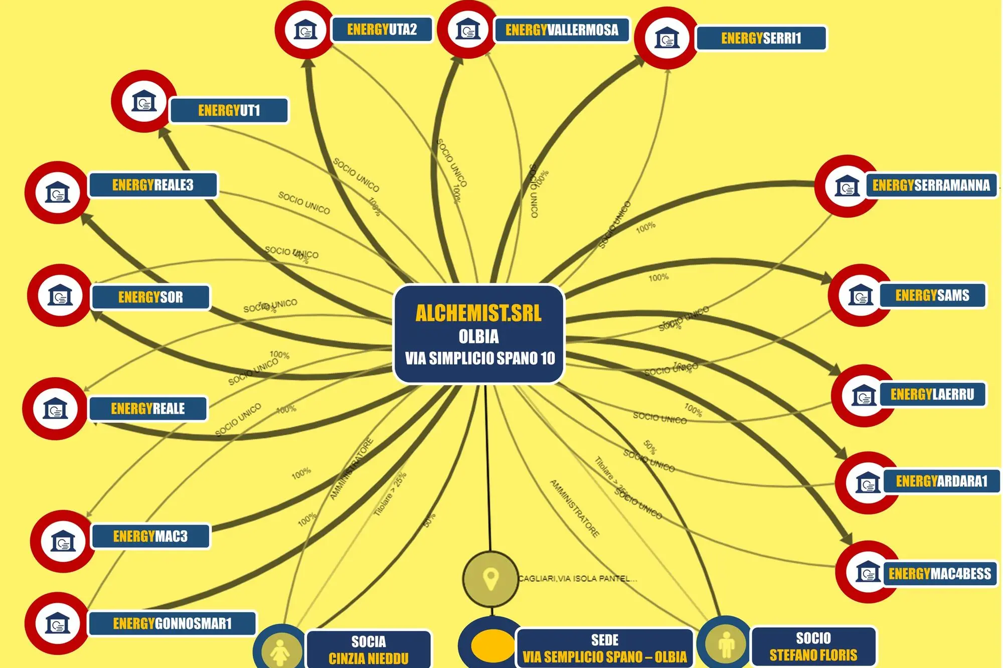 Le società clonate gravate del pegno Enel e lo schema societario (L'Unione Sarda)