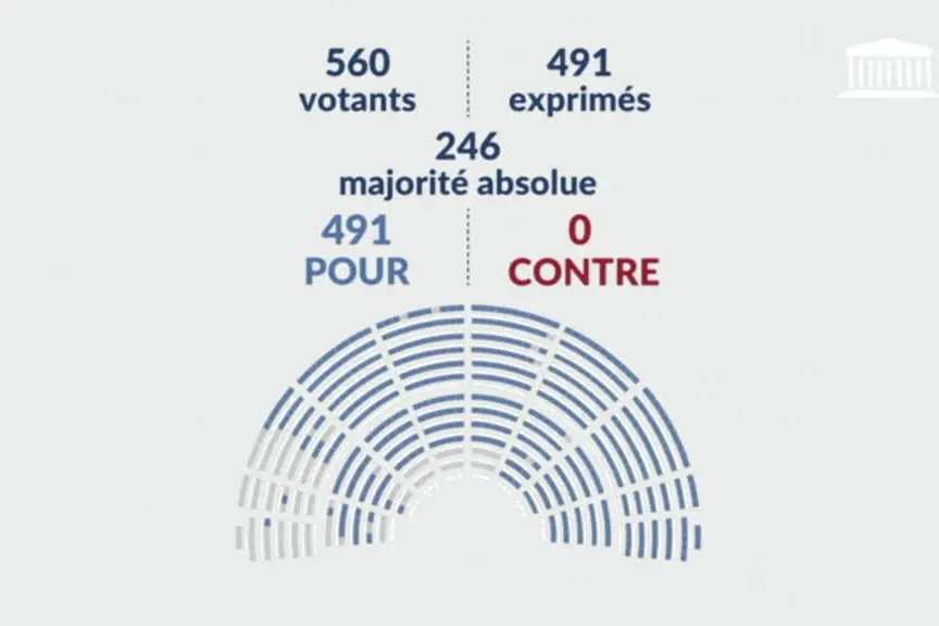 Francia, secondo sì dell'Assemblea nazionale su suicidio assistito