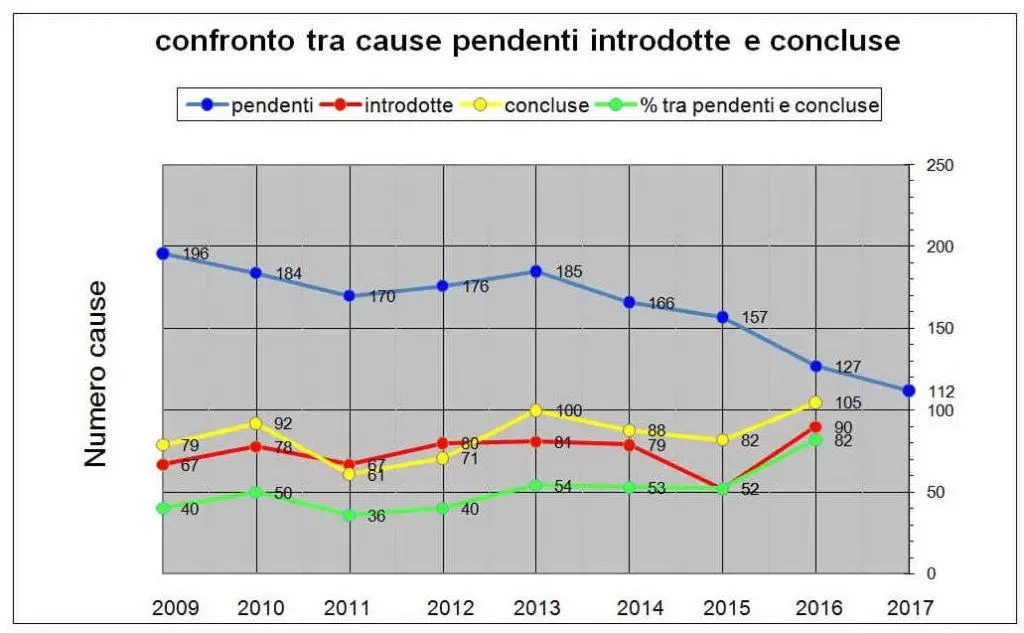 Confronto tra cause pendenti, introdotte e concluse
