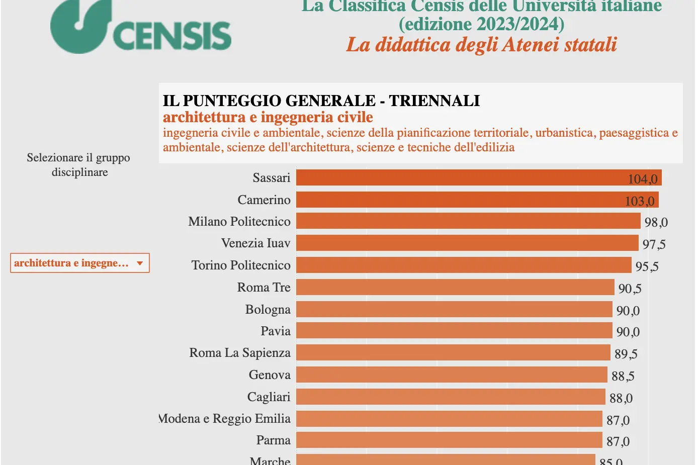 La classifica del Censis