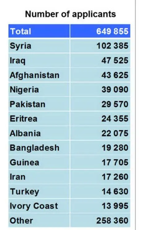 I dati sui richiedenti asilo (foto Eurostat)