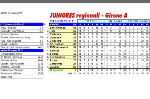 Girone A
