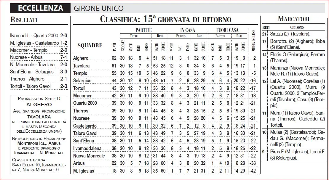 La classifica di Eccellenza