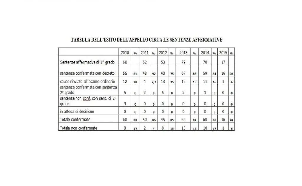Tabella dell'esito dell'appello